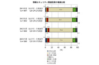 セキュリティ対策への投資は増加傾向、サーバや端末の被害も増加（IDC Japan） 画像