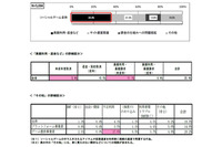 ソーシャルゲーム、クチコミサイト、サクラサイトの3つの分野の相談内容を分析し結果を発表、消費者が実行すべきポイントとは(消費者庁) 画像