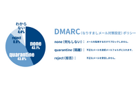 メール配信事業者 14.3 %「わからない」~ 貴社は DMARC を導入していますか? 画像