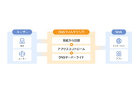 楽天モバイル「DNSフィルタリング」提供 ~ 法人向けに危険な Web サイトやアプリのアクセスを制限 画像