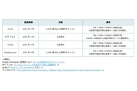 ISP・CATV・フリーメール事業者らの SPF / DKIM / DMARC / BIMI 導入率 画像