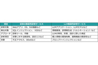 EGセキュアソリューションズ、生成 AI や大規模言語モデル活用サービスの脆弱性診断「LLM脆弱性診断サービス」提供 画像