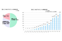 外部委託費 8 億 2,800 万円ほか ~ 政府 SNS 運用経費 財務省公開 画像