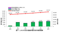 最多アクセスは FortiOS における脆弱性 ~ 2025年 第3四半期「JVN iPedia」登録状況 画像
