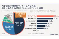 29.2 ％が AI モデル学習へのデータ無断使用や二次利用を経験 ～ AI 等サービスのユーザー企業 情シス 300 名アンケート 画像