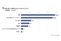 詐欺が日常の延長に潜む ～ パナソニック「全国防犯意識調査2025」発表 画像