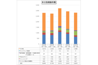 「不正ログイン」に関する相談が増加傾向、2025年第3四半期 IPA 情報セキュリティ安心相談窓口の相談状況 画像