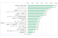 気候変動に次いでサイバーセキュリティが関心度 2 位「企業のリスクマネジメント実態アンケート」 画像