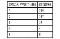 「eBookJapan」への不正アクセスは、他サービスのログイン情報の試行か（eBookJapan） 画像
