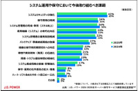 「セキュリティ強化」が「保守費用の削減」を上回り最多に ～ システム運用保守において取り組むべき課題 画像