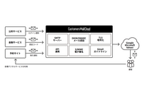 メール配信サービス「Customers Mail Cloud」が AWS 認定ソフトウェアに 画像