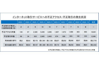 10 月の不正取引件数は 333 件に ～ 金融庁、インターネット取引サービスへの不正アクセス・不正取引に注意を呼びかけ 画像