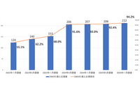 DMARC適用率 日本証券業協会が日経225上回る ～ TwoFive調査 画像
