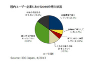 オープンソースソフトウェアに関する利用実態調査結果を発表、「本番環境で導入している」企業は25.3％(IDC Japan) 画像