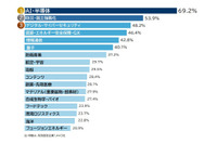 高市政権に求める経済政策「デジタル・サイバーセキュリティ」48.2％ 帝国データバンク調査 画像