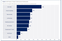 最大のギャップはソフトスキル不足 他部門からのセキュリティ人材への転換育成急減 労働力は高齢化 ～ ISACAレポート 画像