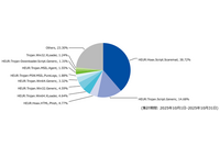 期限警告 金銭未払 情報漏えい ～ 迷惑メール「HEUR:Hoax.Script.Scaremail」が受信者を脅しそして煽る 5 つのパターン 画像