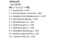 ドライブ・バイ・ダウンロード攻撃が猛威--3月度レポート（マカフィー） 画像