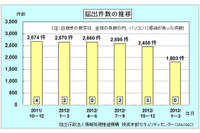 偽セキュリティソフトに関する相談が増加--四半期ウイルス届出状況（IPA） 画像