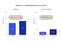 日本の Okta ユーザー企業、MFA 導入率が 53 %から 62 %に向上 画像