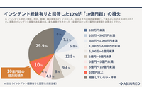 セキュリティインシデント経験企業の 10 %が 10 億円以上の甚大な経済的損失 画像