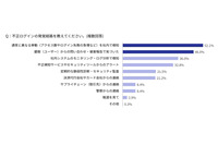 27.6 ％ → 49.5 ％ ～ 不正被害が多いことを理由にクレジットカード決済手数料の値上げ交渉されたオンラインショップ大幅増 画像