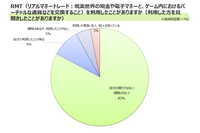 RMT 利用経験者 9 % ～ オンラインゲームの利用におけるトラブル調査 画像