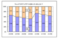 ウイルス対策ソフトを「導入していない」とユーザーは20％、「2012年度インターネット安全教室実施報告書」を公開(経済産業省、JNSA) 画像