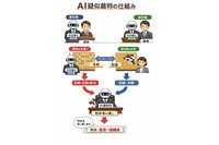 ユーザーが入力した架空の訴訟事案を AI による模擬裁判で予測分析 画像