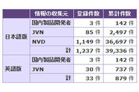 一般に広く利用されているソフトウェアの脆弱性悪用が増加--JVN登録状況（IPA） 画像