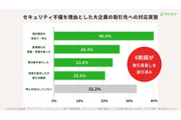 大企業の 66.8 ％がセキュリティ不備を理由に取引停止や契約更新を見送る しかし取引停止された中小企業は景気悪化等が理由と誤認識 画像