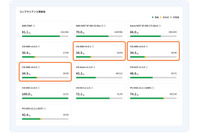 Cloudbase の設定ミススキャン機能、新規の AWS コンプライアンスに対応 画像