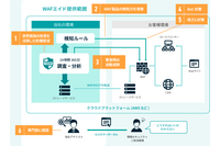 「GMOサイバーセキュリティ WAFエイド」に脆弱性診断機能を組み込んだ「スタンダードプラン」提供開始 画像
