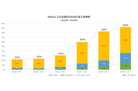 調査対象の主要国で最下位 ～ 日経 225 企業の DMARC 認証、Reject・Quarantine 設定比率 画像