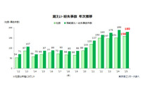 100万人以上の大型事故が前年から 3 倍増 ～ 2025年 上場企業の個人情報漏えい・紛失事故 画像