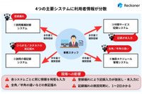 クラウド型データ連携ツール「Reckoner」の ACG（あおぞらケアグループ）への導入事例公開 画像