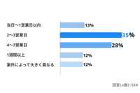 76 ％が「1 週間以内に回答」～ セキュリティチェックシートの理想と現実 画像