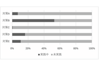 「自身の開発には関係ない」といった誤解も ～ GitHub Actions でセキュリティ対策の実施状況を調査 画像