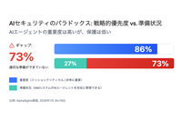AI エージェント導入におけるセキュリティ上の課題とニーズを明らかに、Okta 調査 画像