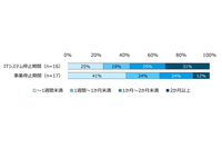 ランサムウェア攻撃による IT システムの平均停止期間は 45 日間 ～ 東京海上ディーアール調査 画像