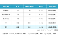 自治体の DMARC導入、政令指定都市は 7 割 画像