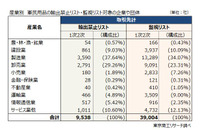 「中国の軍民用品 輸出禁止、監視リスト追加企業」の取引先を調査 画像