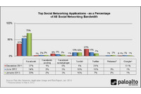 実際に被害をもたらしているのはビジネスクリティカルなアプリケーション（パロアルトネットワークス） 画像