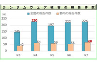 都内ランサムウェア被害 2025年 過去最多 68件 ～ 警察庁 画像