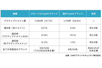 SPF と DMARC の有効設定、グローバルと国内大手ブランドに約 4.8 倍の格差 ～ GMOブランドセキュリティ調査 画像