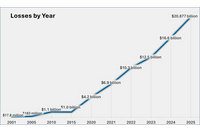 米サイバー犯罪被害総額、初めて200億ドル突破 画像