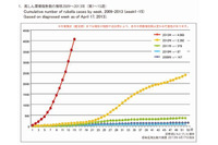 過去5年間でもっとも早いペースで増加、風疹発生動向を発表(国立感染症研究所) 画像