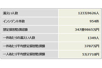 2012年の情報セキュリティインシデント、予想を大幅に下回る（JNSA） 画像