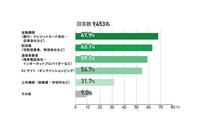 受信した不審メールは金融機関が最多に ～ 三井住友カードがセキュリティ対策に関するアンケート 画像