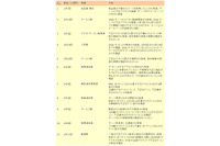 Webサービスの「パスワード使い回し」に注意喚起（トレンドマイクロ） 画像